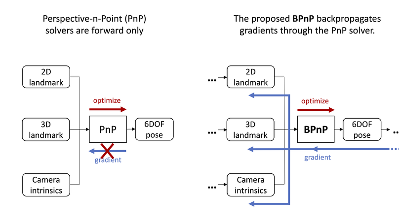 End-to-End Learnable Geometric Vision by Backpropagating PnP Optimization